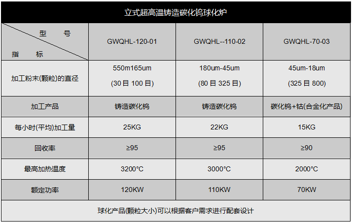 立式高溫連續(xù)鑄造球化爐性能指標(biāo)參數(shù)