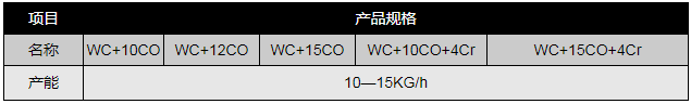 球形碳化鎢鈷產(chǎn)品規(guī)格