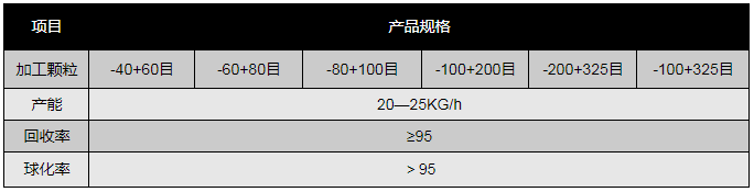 球形鑄造碳化鎢產(chǎn)品規(guī)格