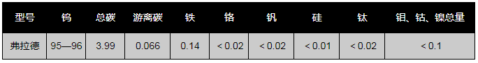 球形鑄造碳化鎢化學成分%