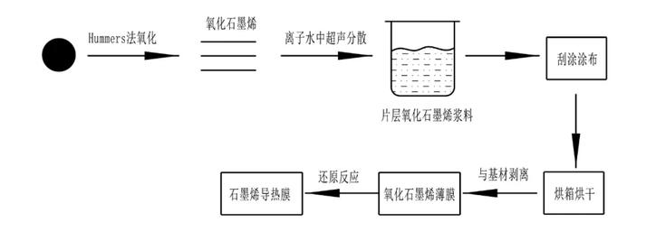 石墨烯導(dǎo)熱膜生產(chǎn)工藝過程