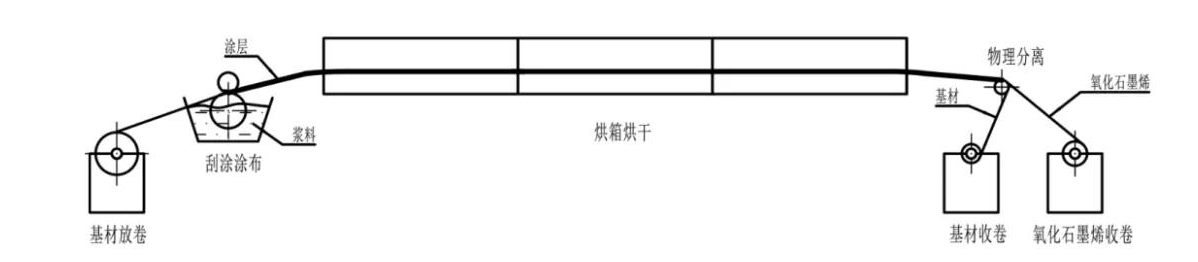 氧化石墨烯涂布工藝過程