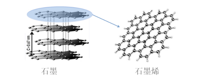 石墨烯發(fā)熱原理
