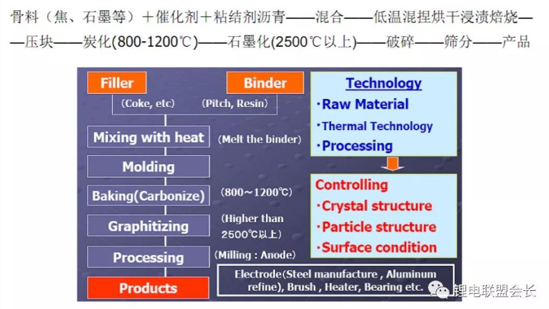 鋰離子電池負極材料系列