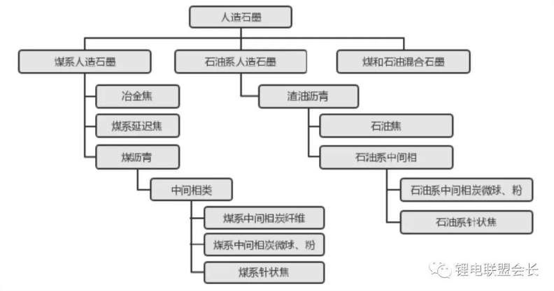 鋰離子電池負極材料系列