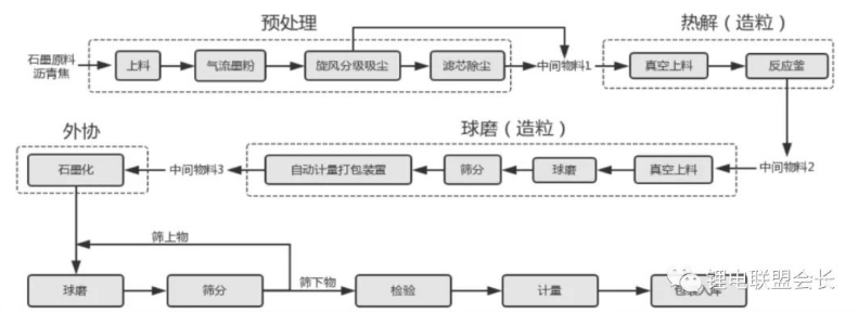 鋰離子電池負極材料系列