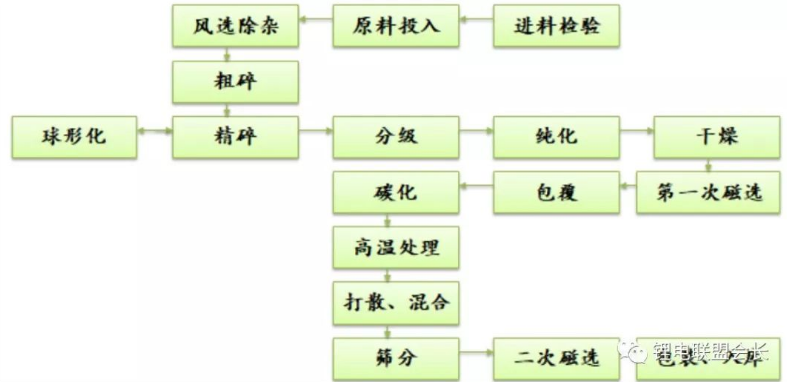 鋰離子電池負極材料系列